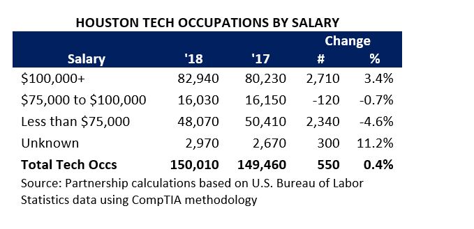 Tech by Salary 2 April 2019