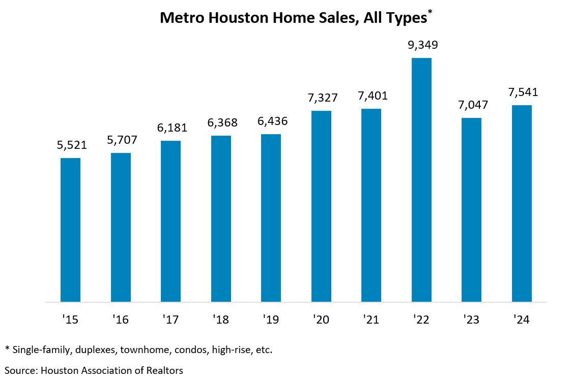Metro Home Sales