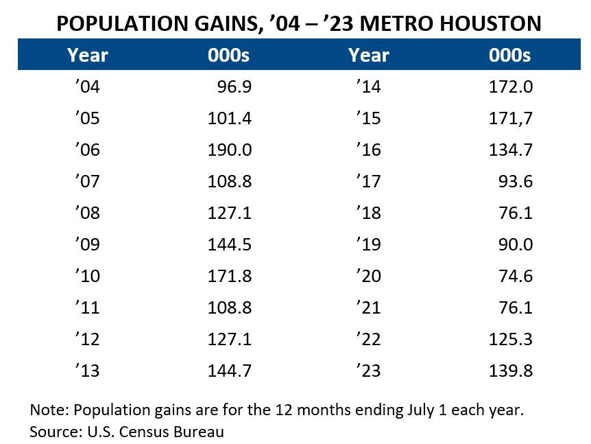 Population Gains