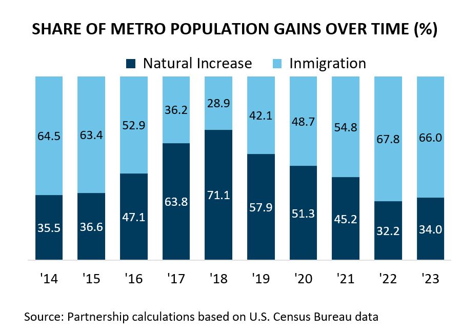 Share of Metro Gains over Time