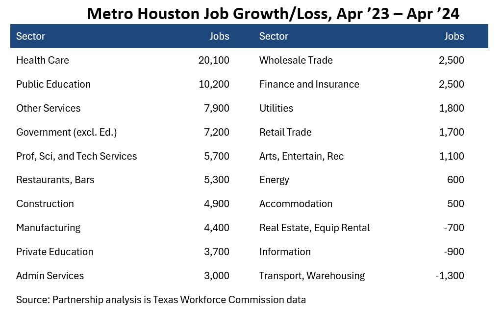 metro houston job growth and loss
