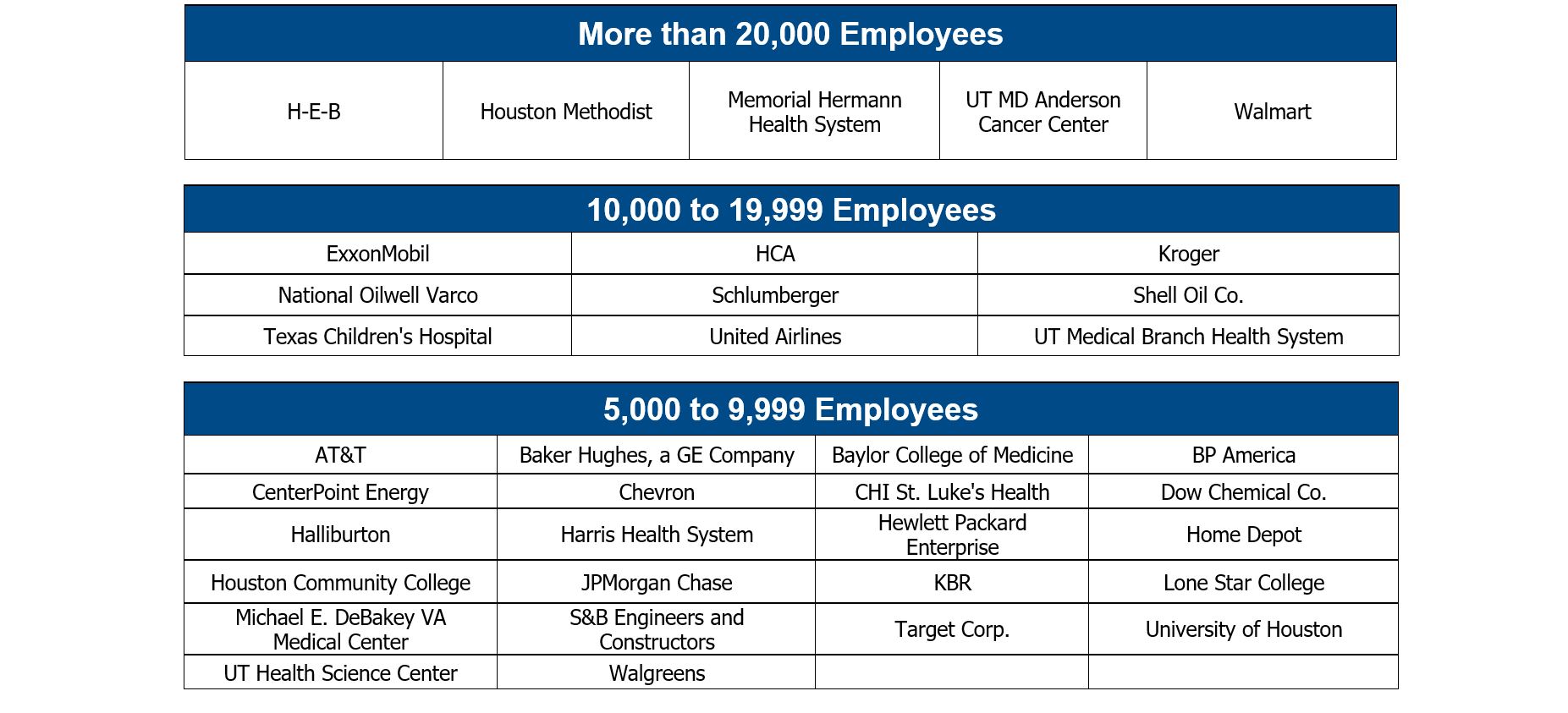 Largest Houston Area Employers | Houston.org