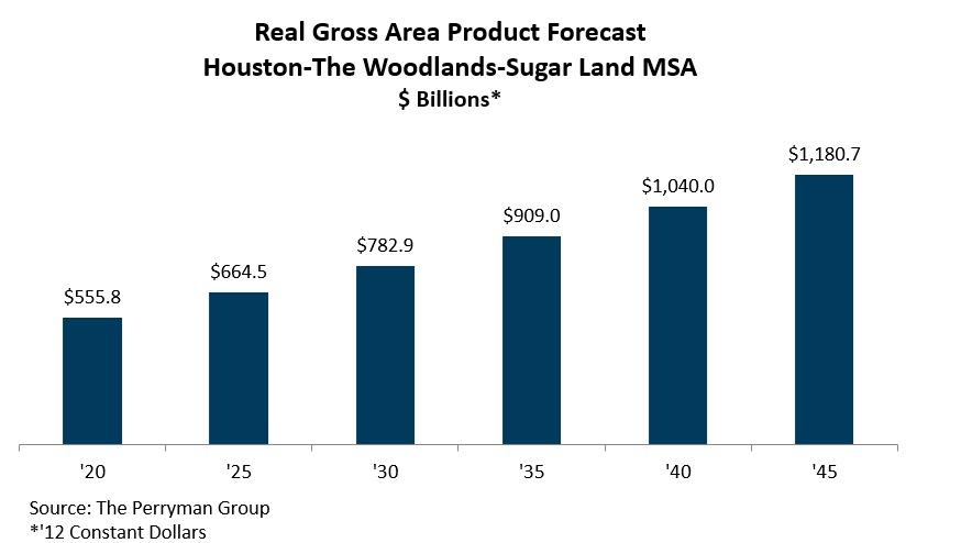 Gross Area Product