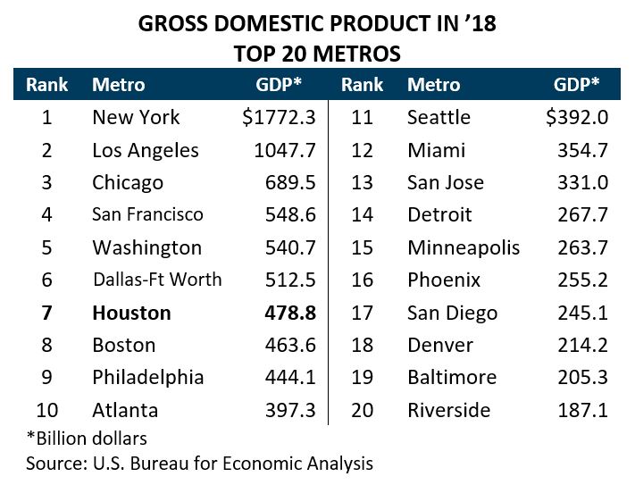 GDP in '18 Top 20 Metros