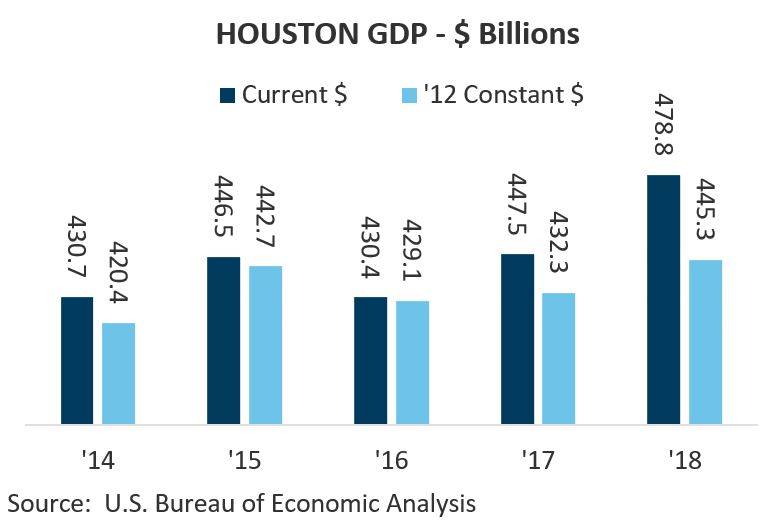 Houston GDP 