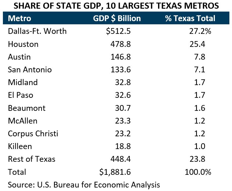 Share of State GDP 10 Largest TX MSAs