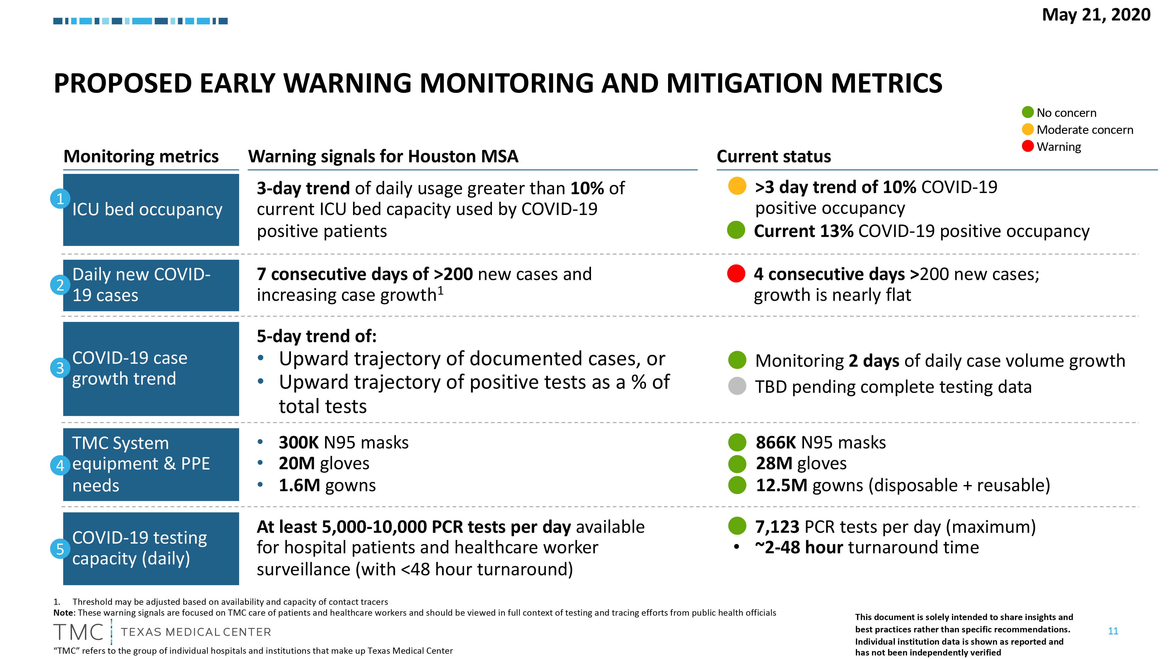5-proposed-early-warning-monitoring-and-mitigation-metrics-5-22-2020.png