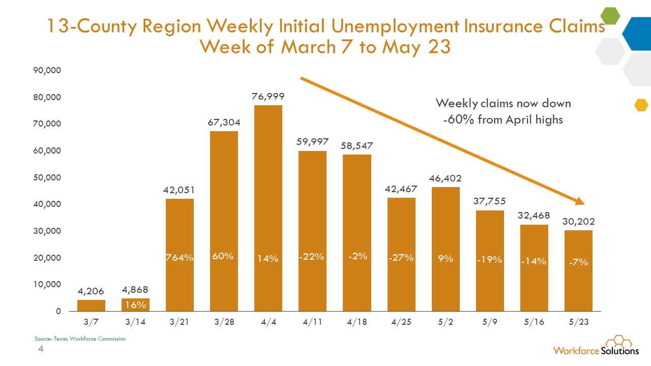 13 County Region Initial Unemployment Insurance Claims