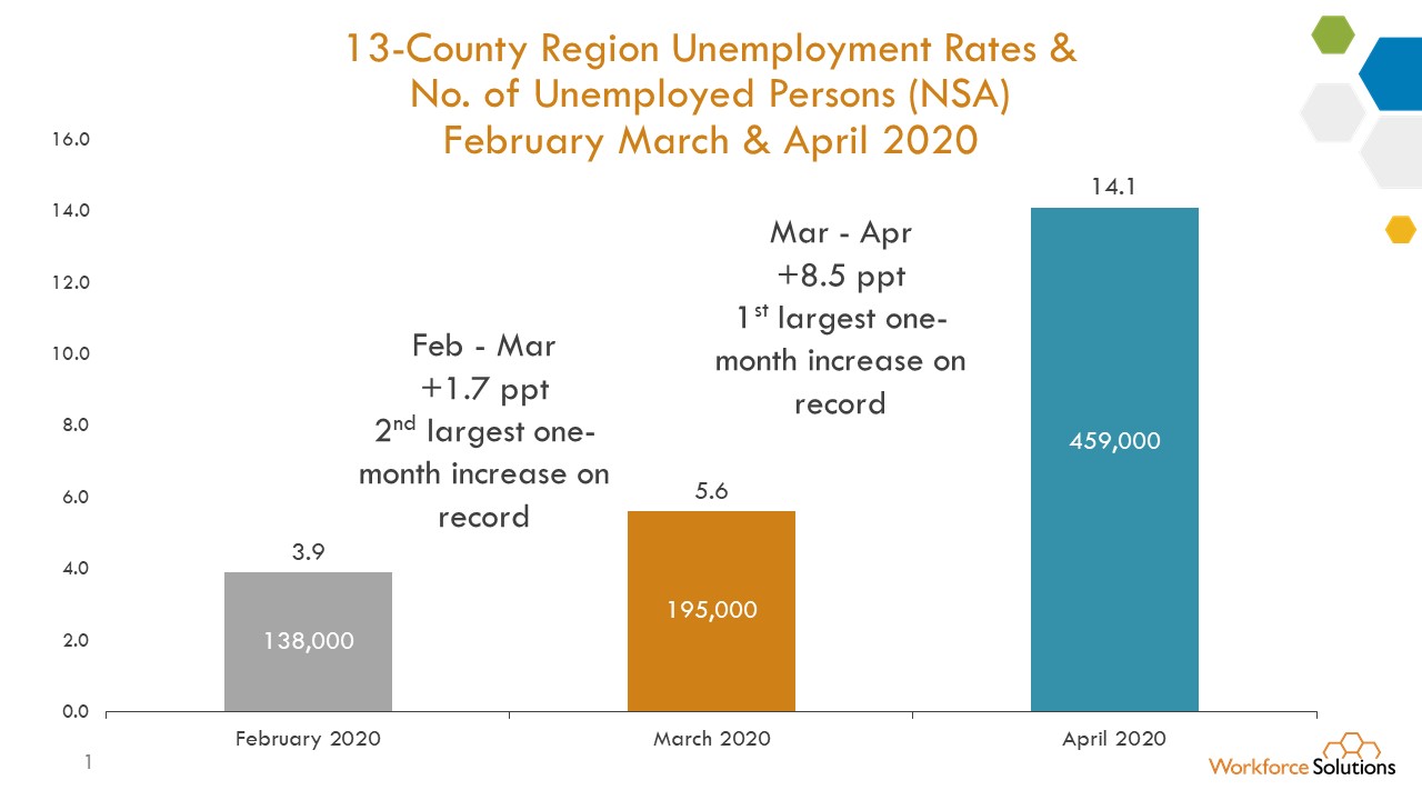 13 County Region Unemployment Rates and Unemployed People