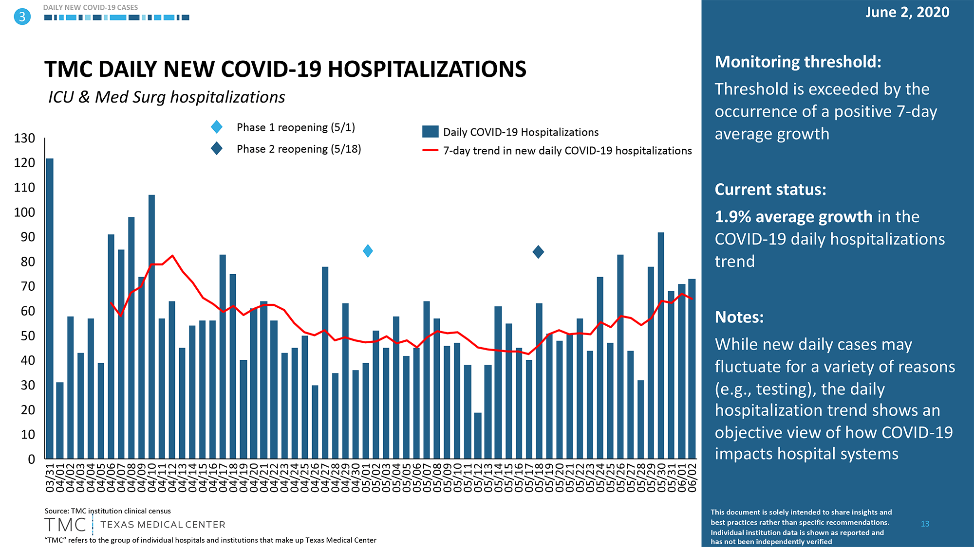 9c-TMC-daily-new-covid-19-hospitalizations-6-3-2020.png