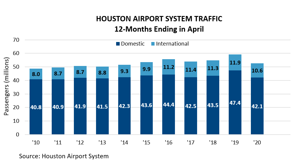 Houston Aviation April 2020 Chart 2