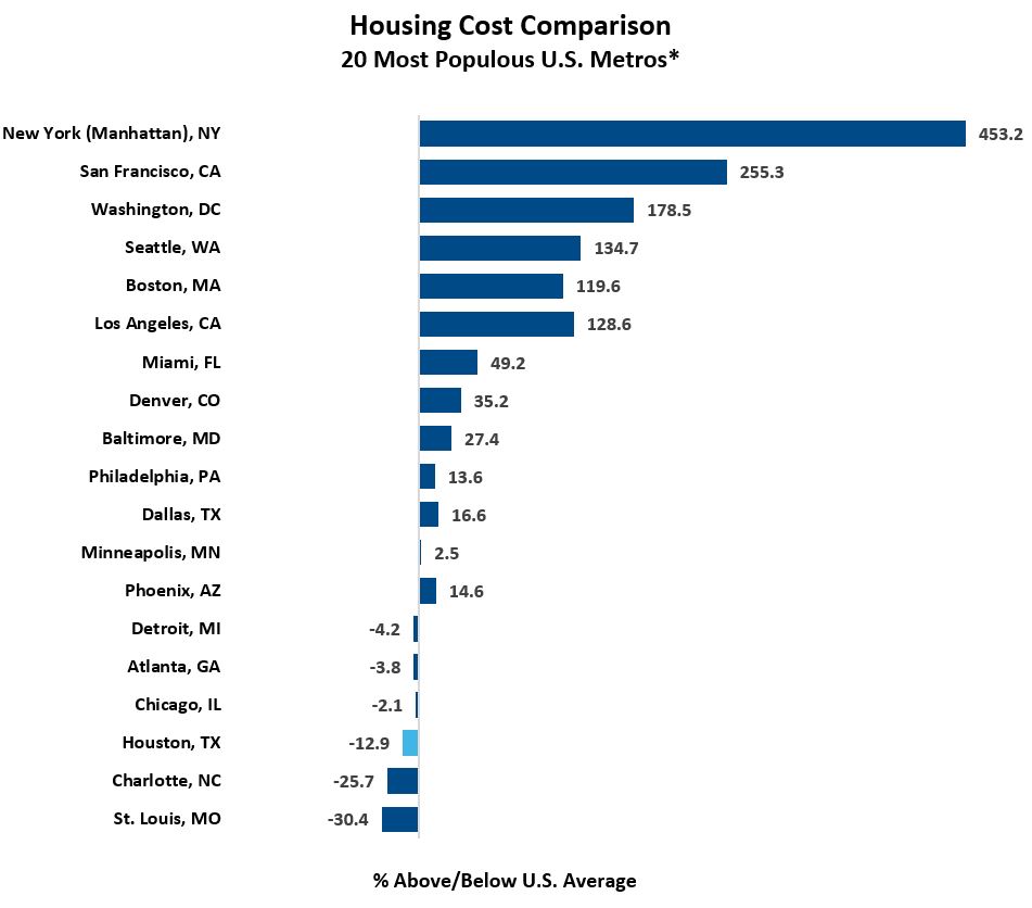 COLI Housing Comparison Q1 2020