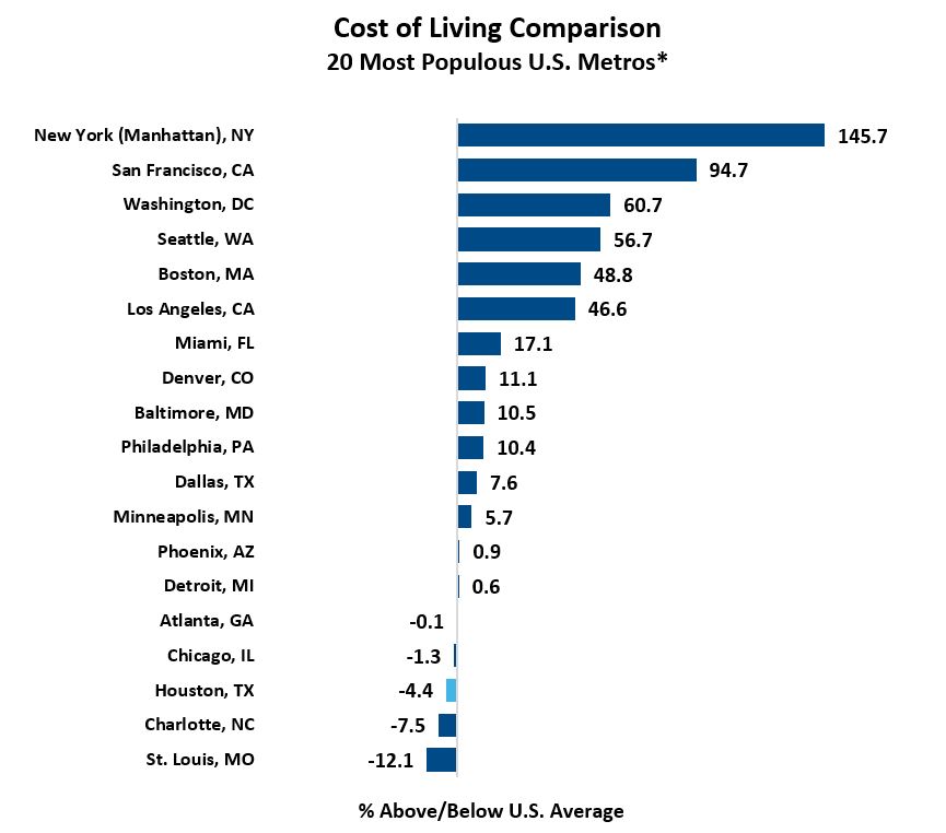 Cost of Living Comparison Q1 20