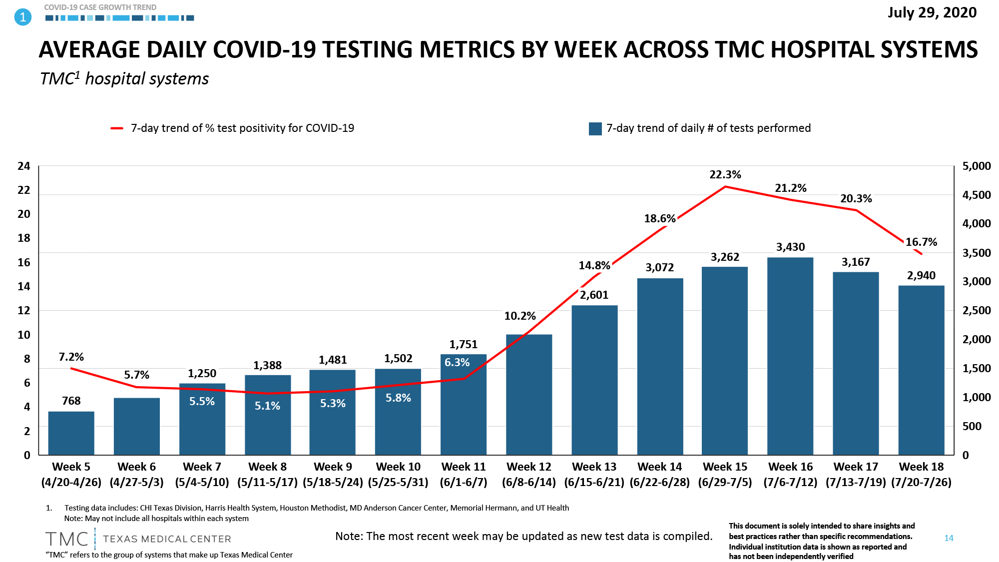 TMC Stats