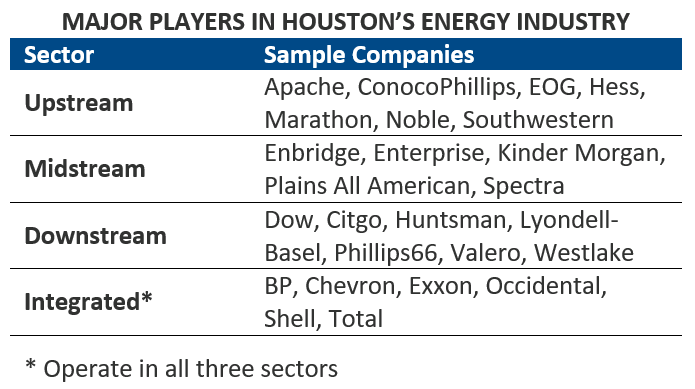 Major Players in Houston's Energy Industry