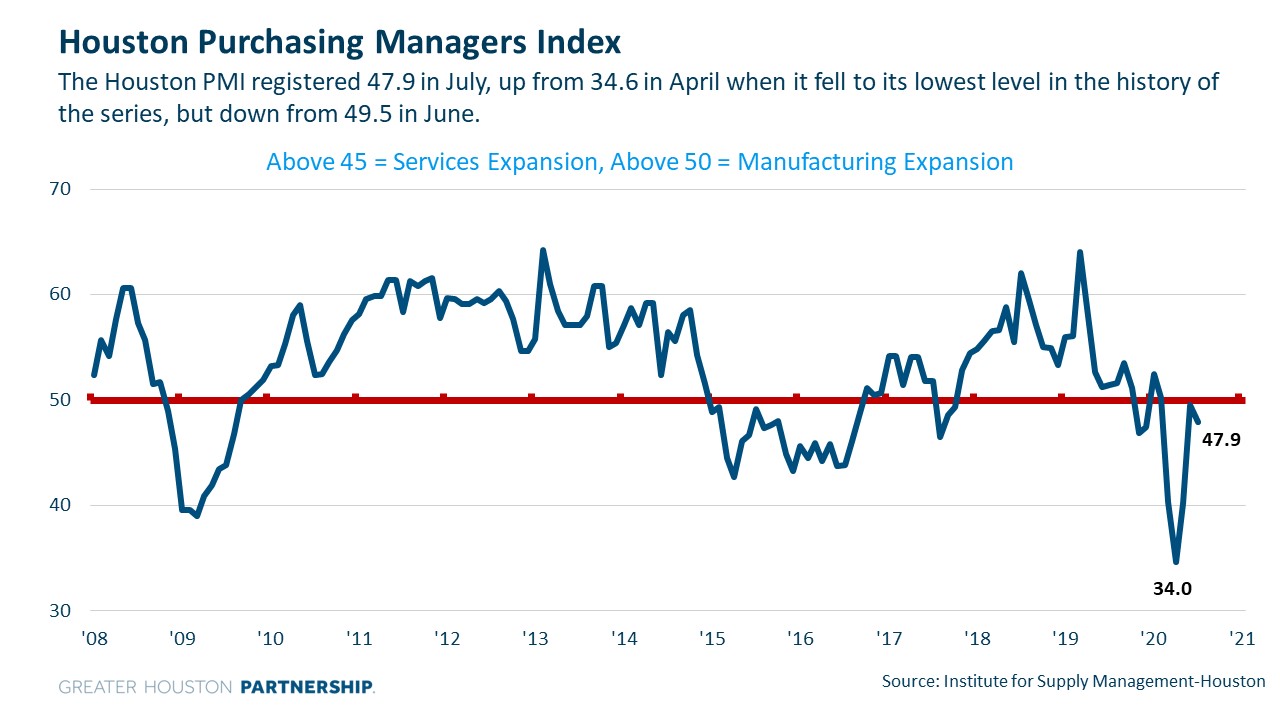 purchasing managers index