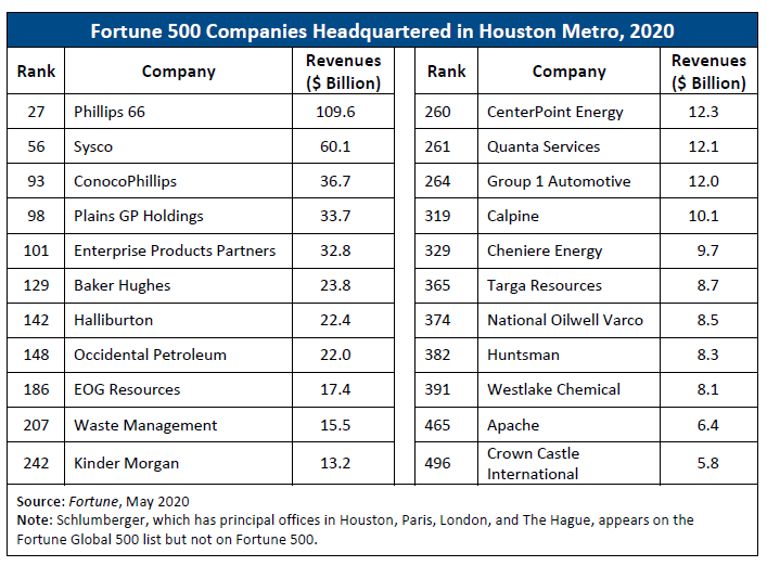 Houston Fortune 500 2020