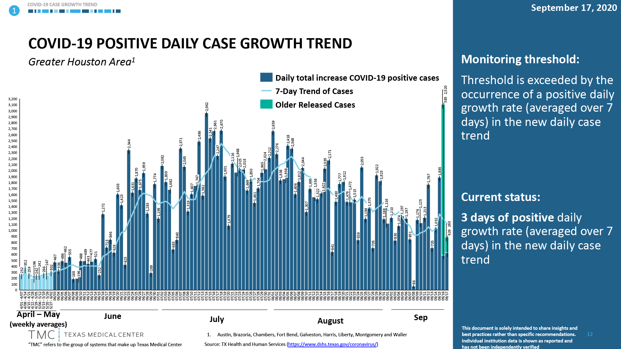 Positive Case Growth Trend