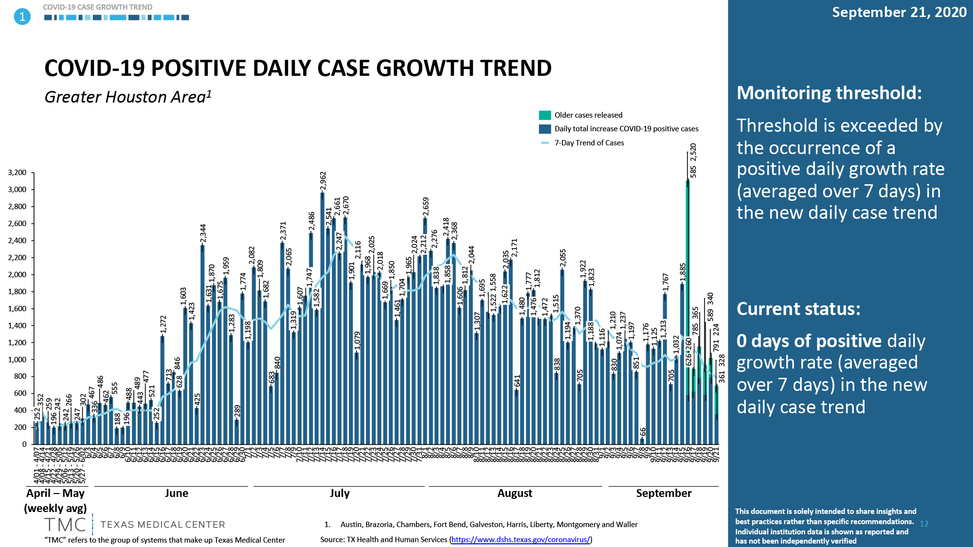 daily case growth 