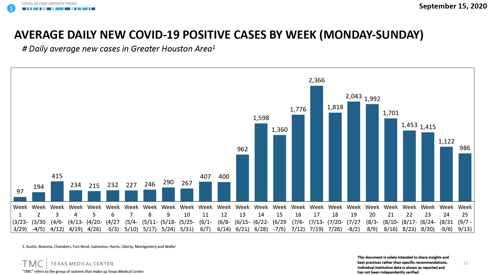 average daily cases 