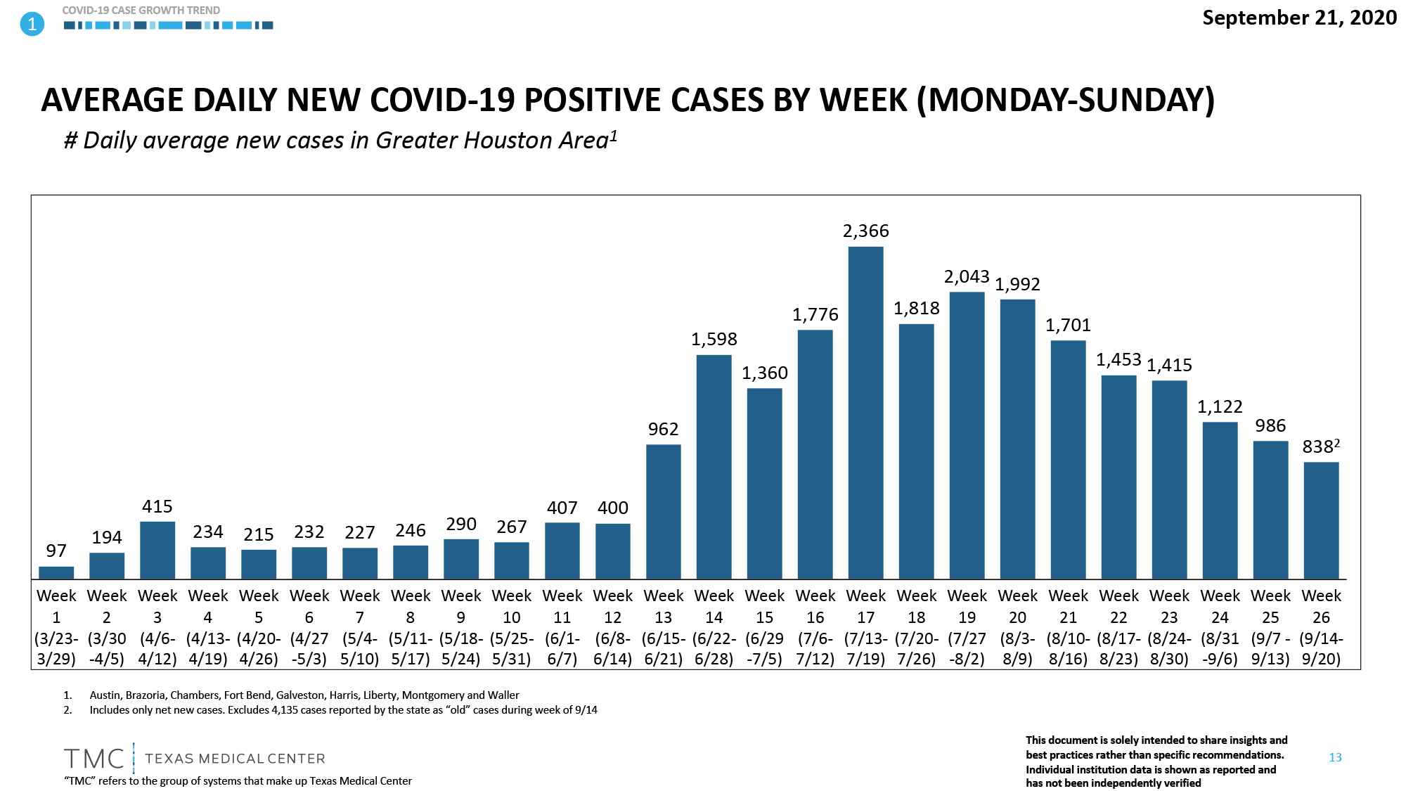 average cases week by week 