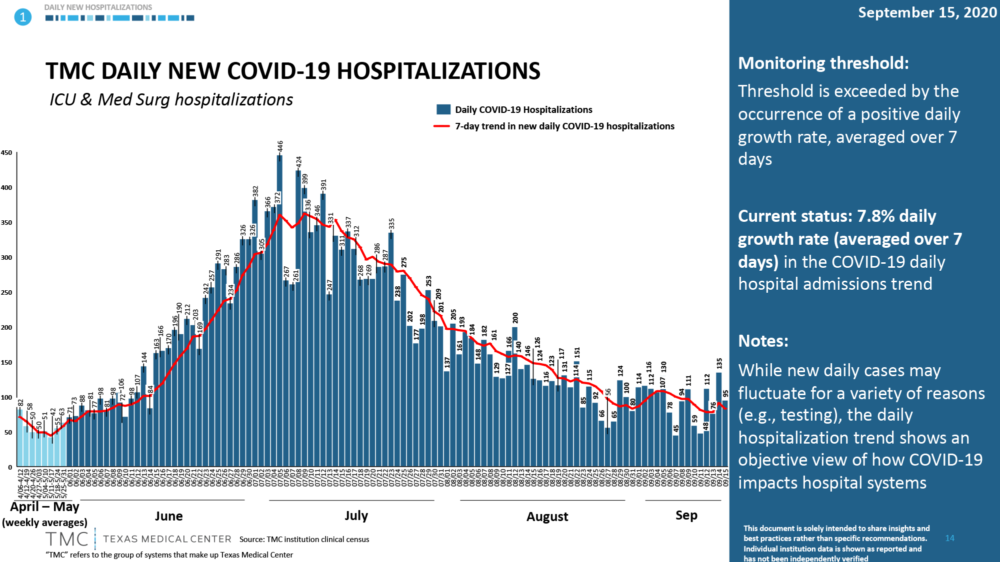 Daily new hospitalizations 