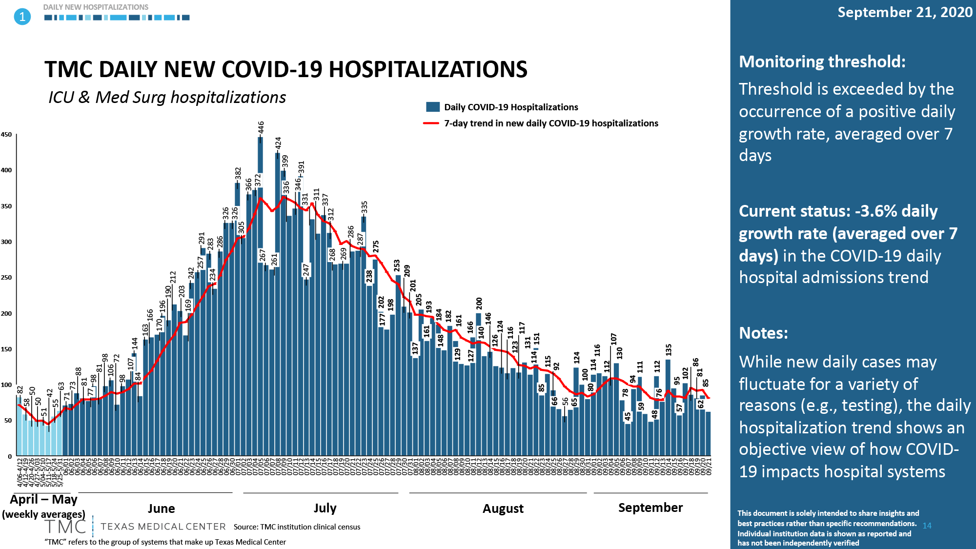 Daily new hospitalizations 