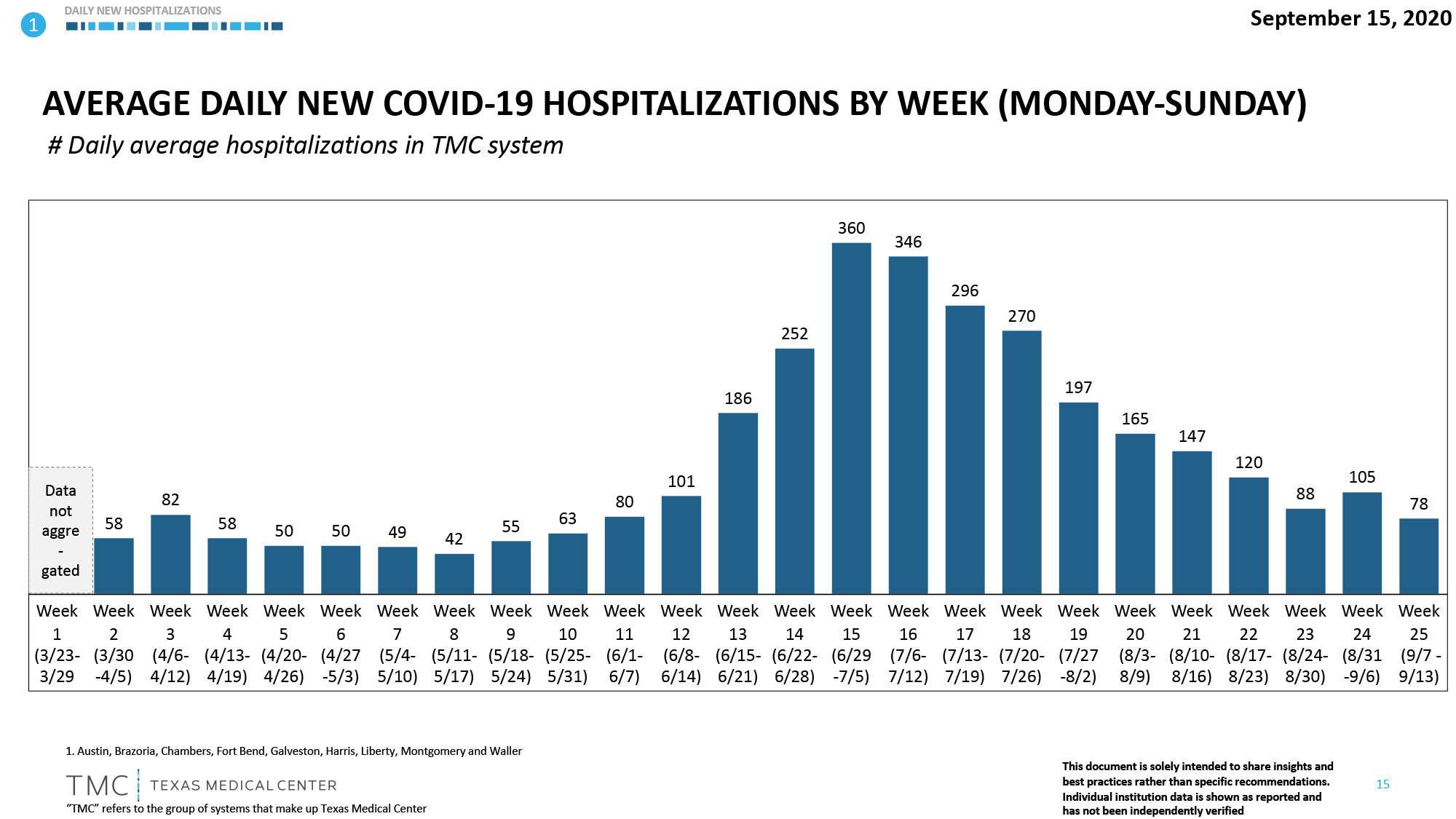 average daily hospitalizations 