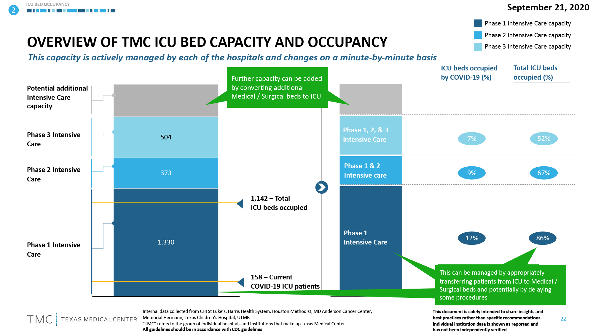 bed capacity and occupancy