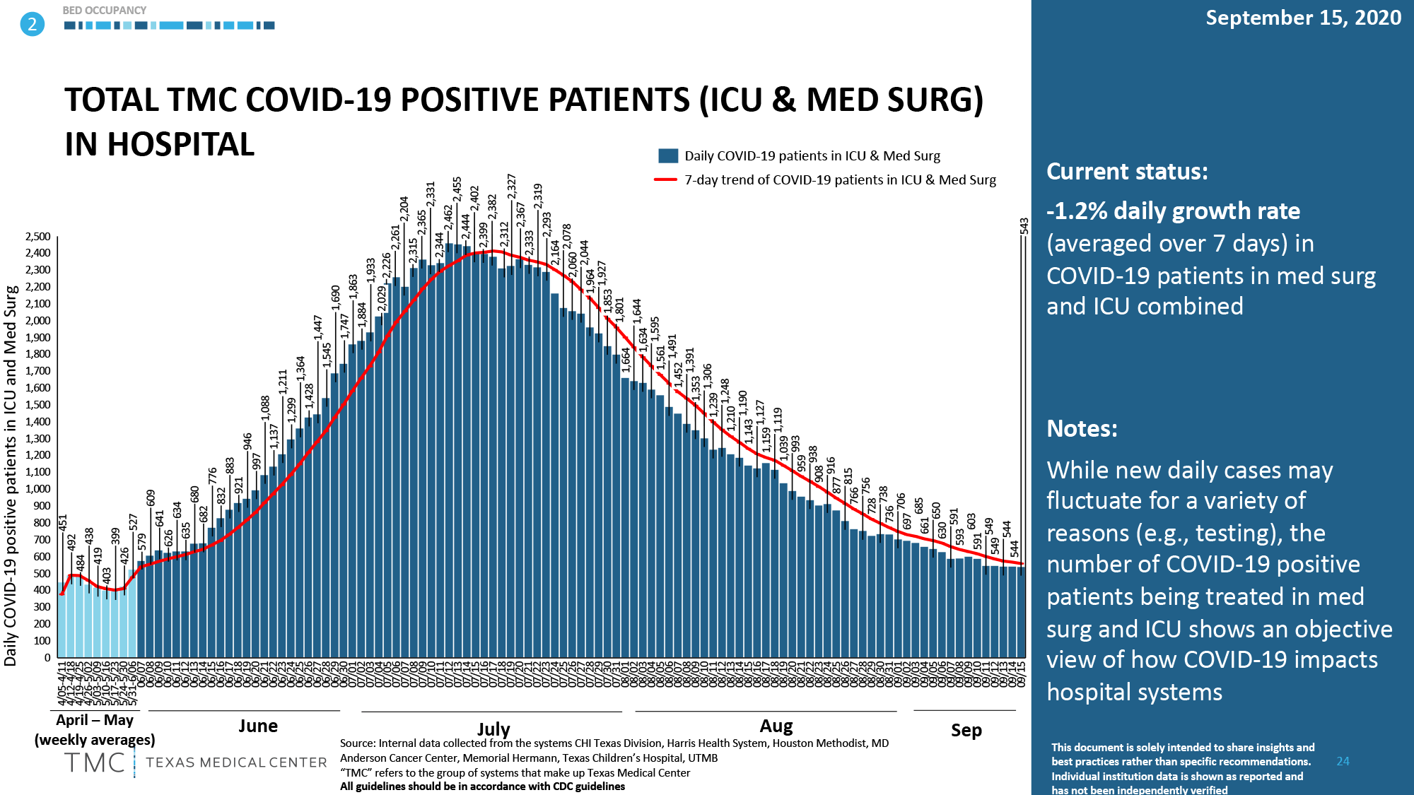 positive patients in both icu and surge