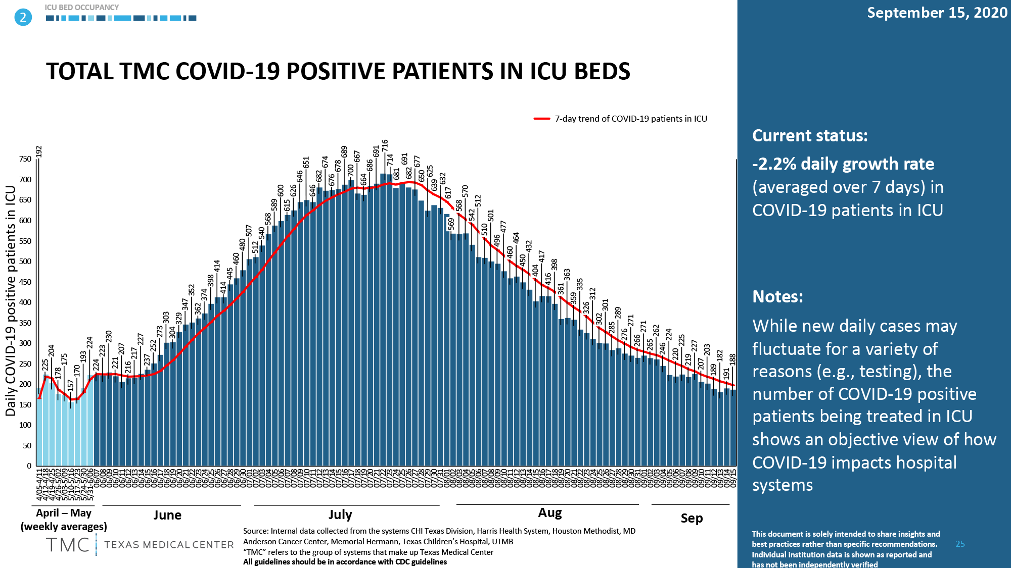 positive patients in icu beds