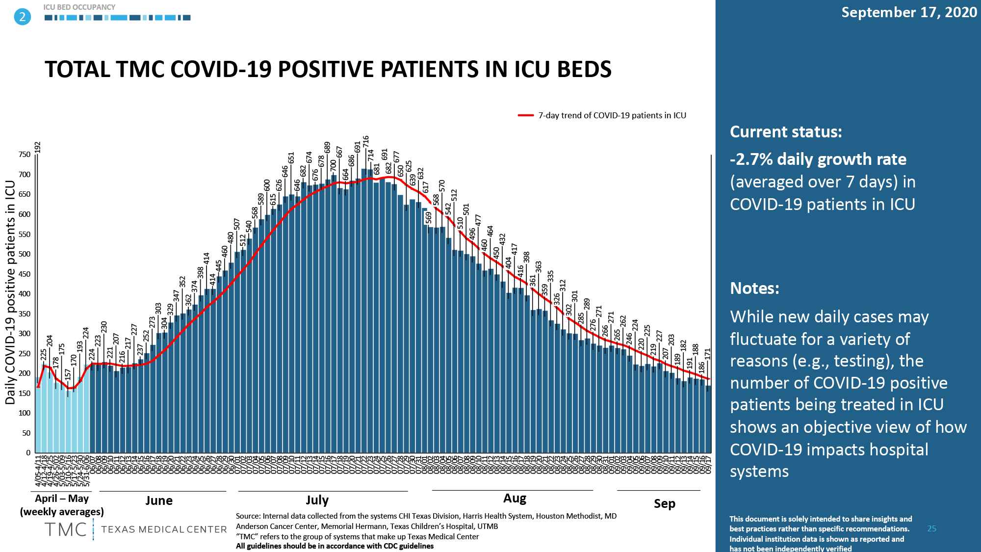 Positive Patients ICU