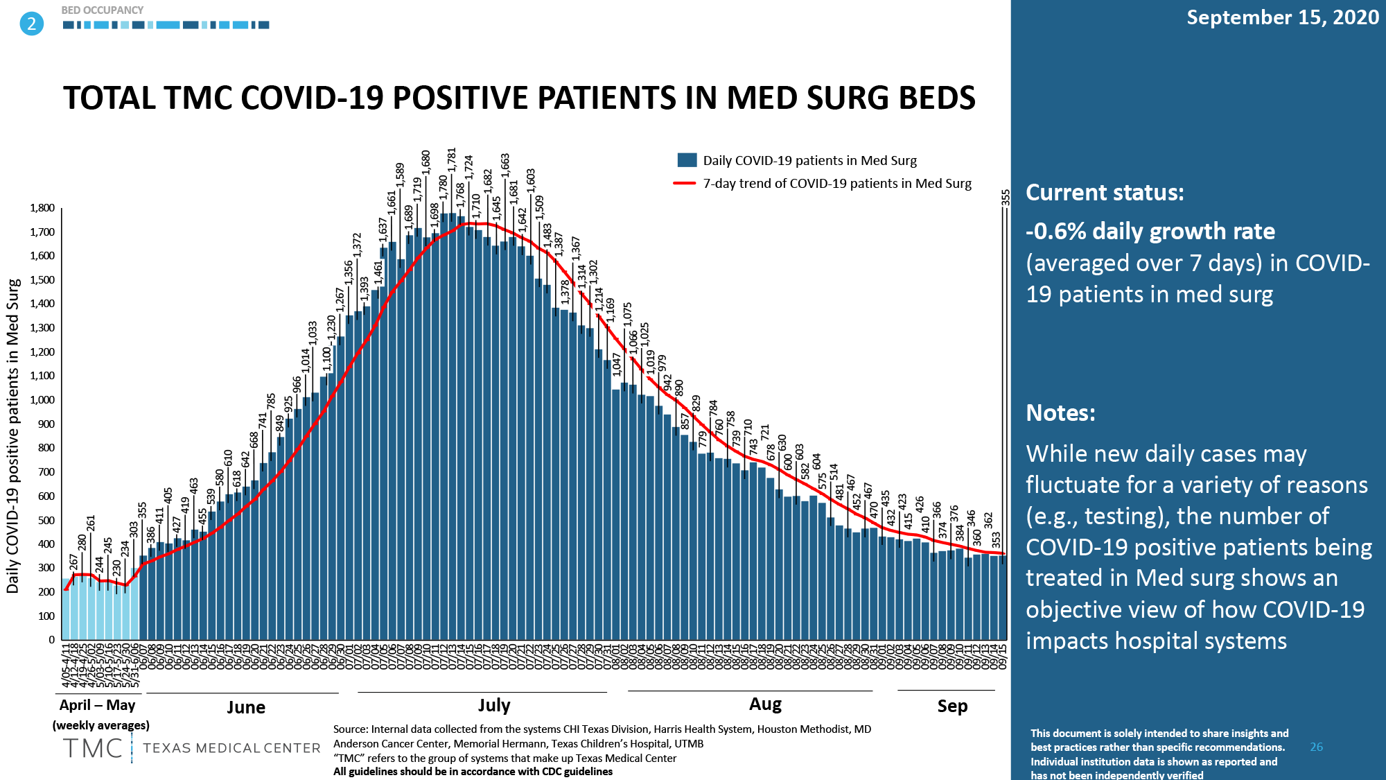 positive patients in surg beds 