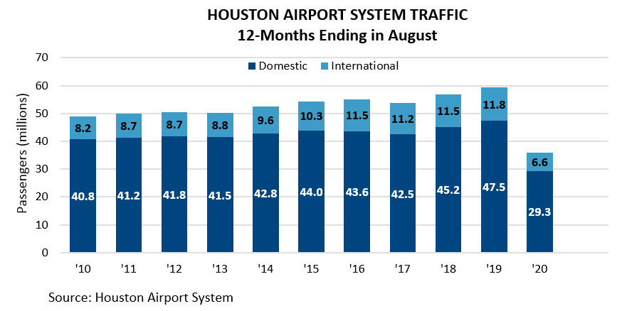 Houston Aviation August 2020 Chart 2