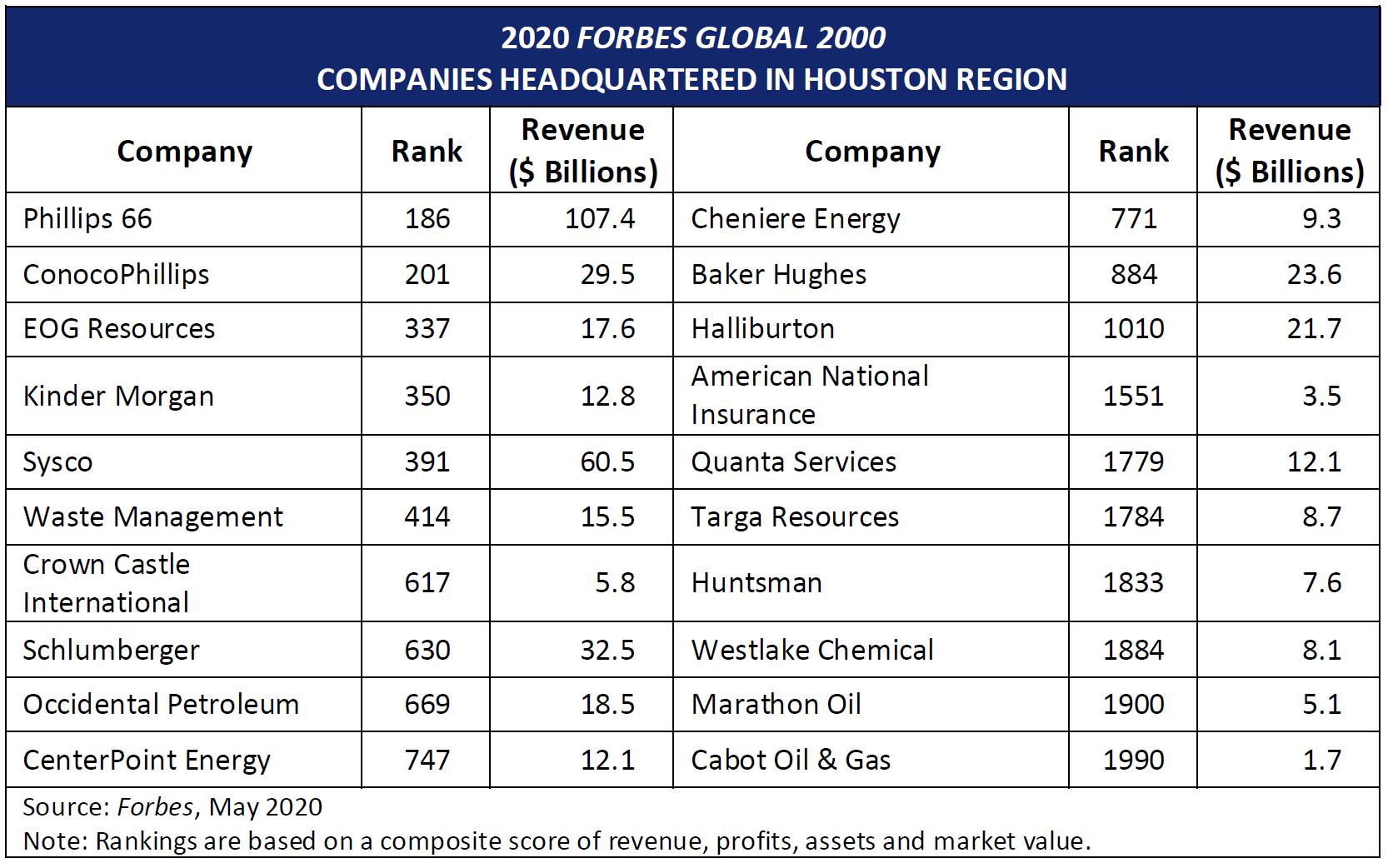 Houston Forbes Global Chart