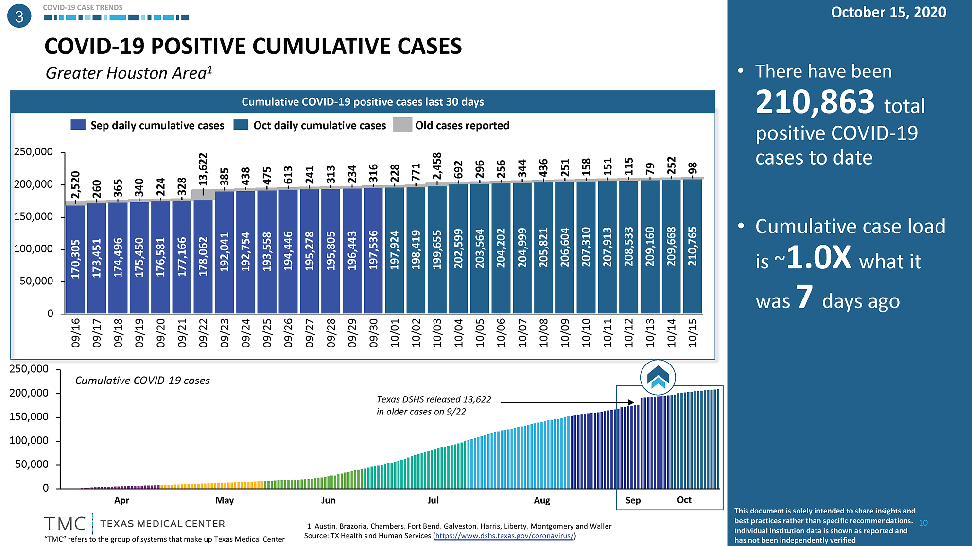 cumulative cases