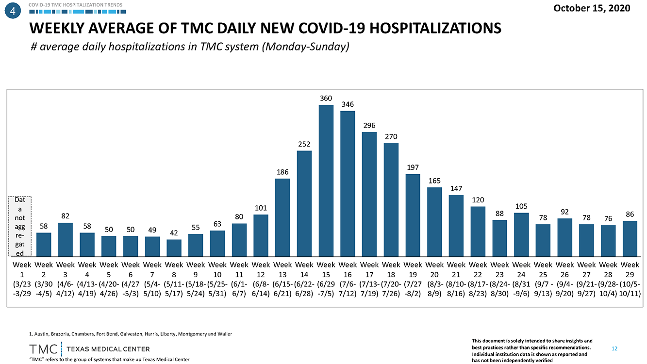 Weekly Average of TMC COVID-19 Hospitalizations 