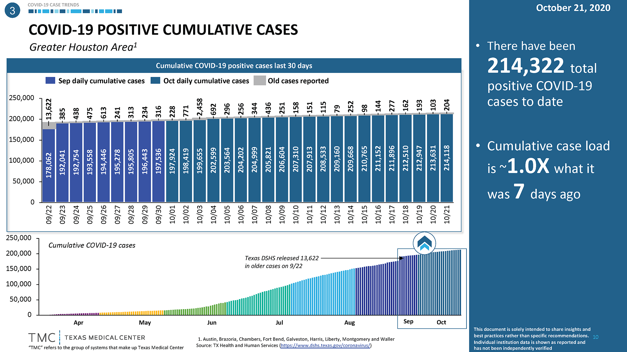TMC-COVID-19-Monitoring-Metrics-10-22-2020_Cumulative Cases.png