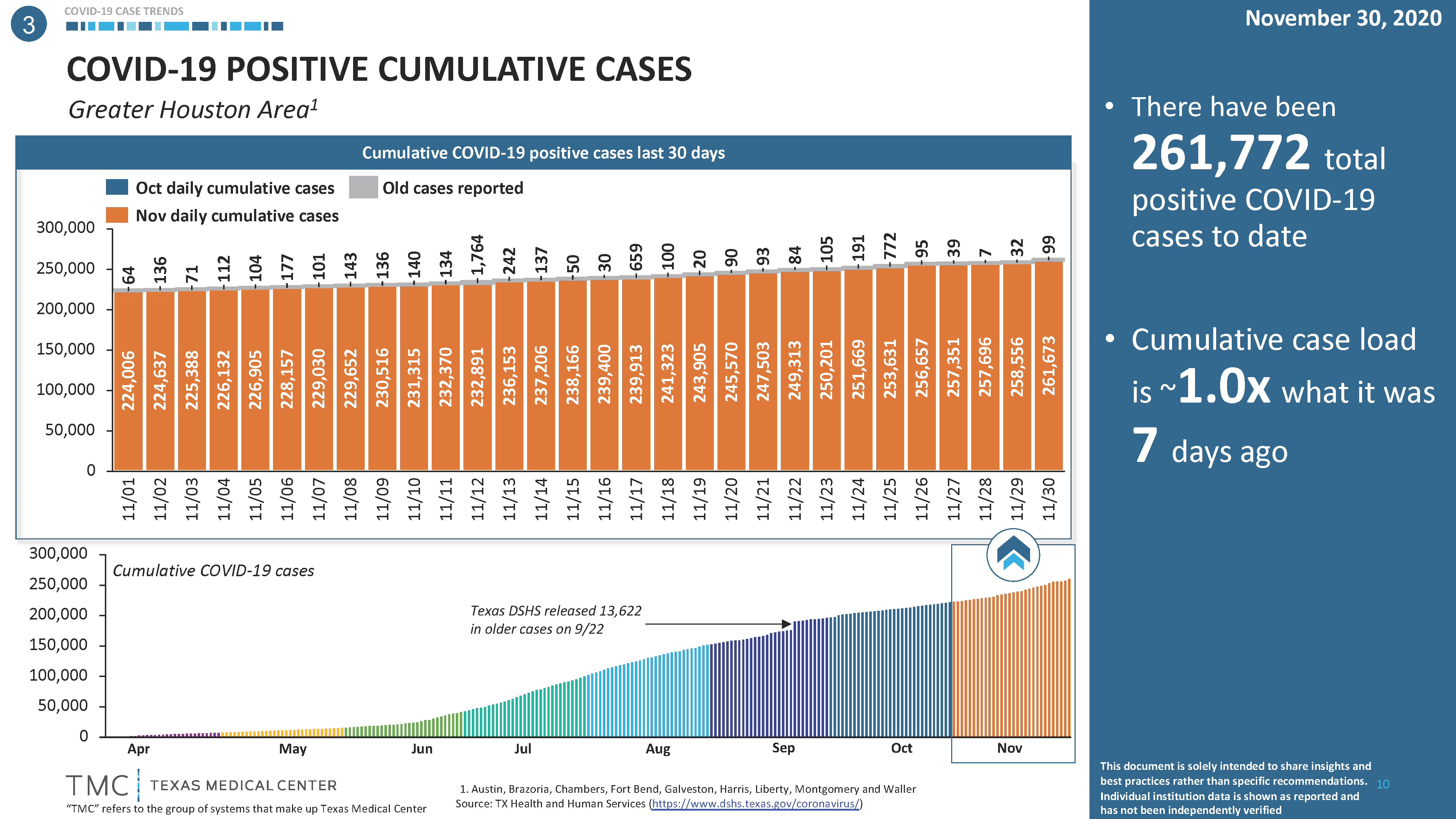 TMC-COVID-19-Monitoring-Metrics-12-1-2020_Cumulative Cases.png