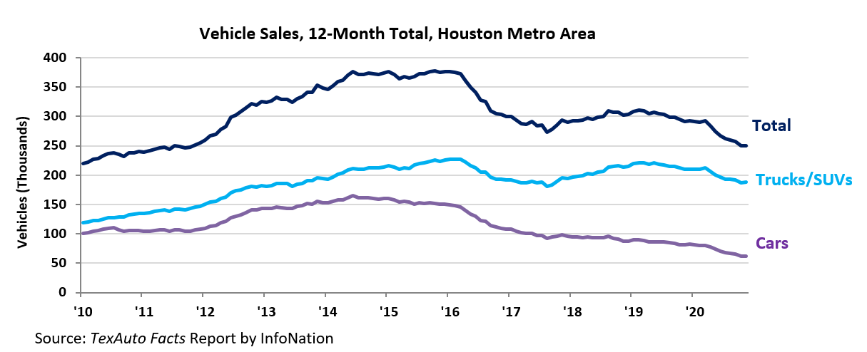 Houston Vehicle Sales