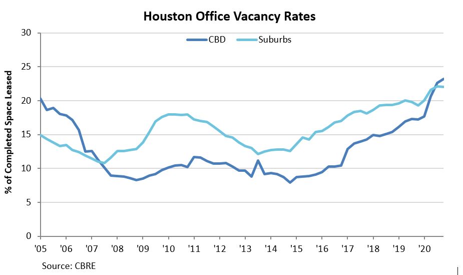 Houston Office Vacancy Rates