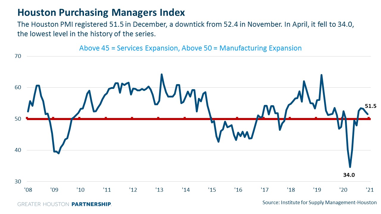 Purchasing Managers Index for Covid Dashboard.jpg