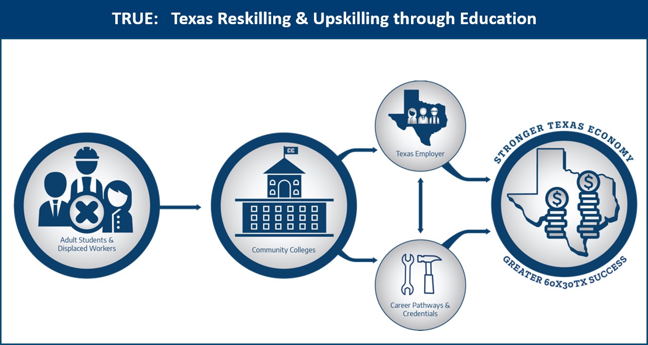 A depiction of the Texas Reskilling and Upskilling through Education pathway