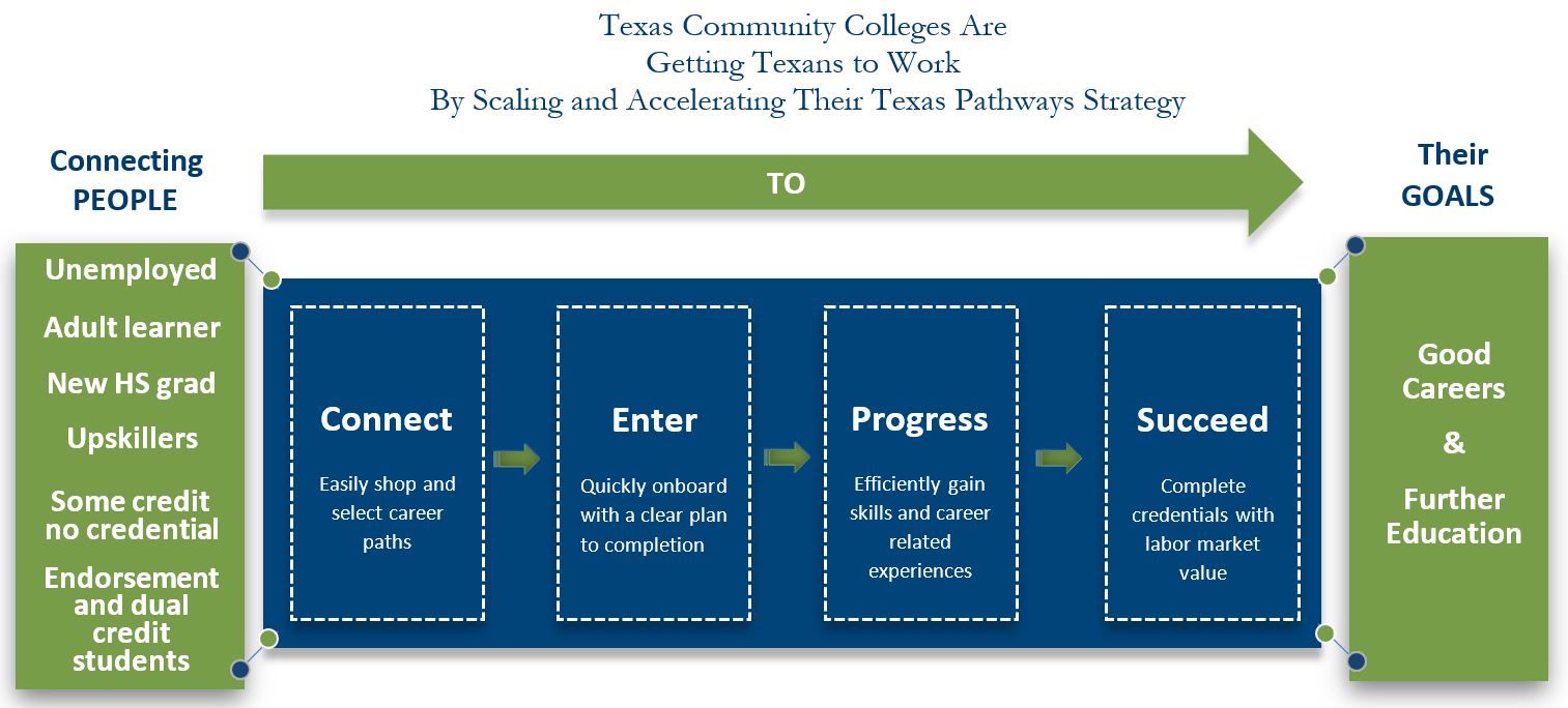 A depiction of the Texas Reskilling and Upskilling through Education strategy