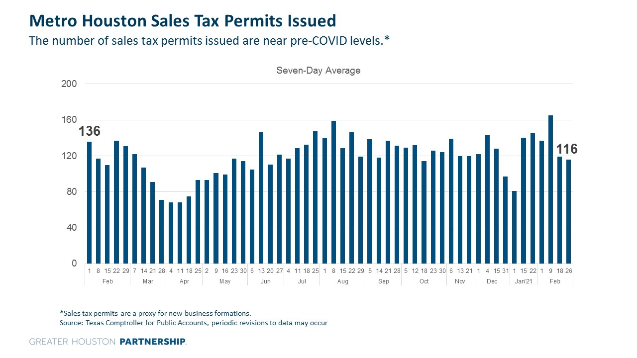 Sales Tax Permits - COVID Dashboard 3.9.21.jpg