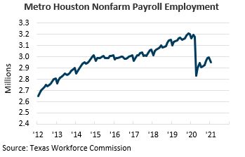 Metro Houston Nonfarm Payroll Employment