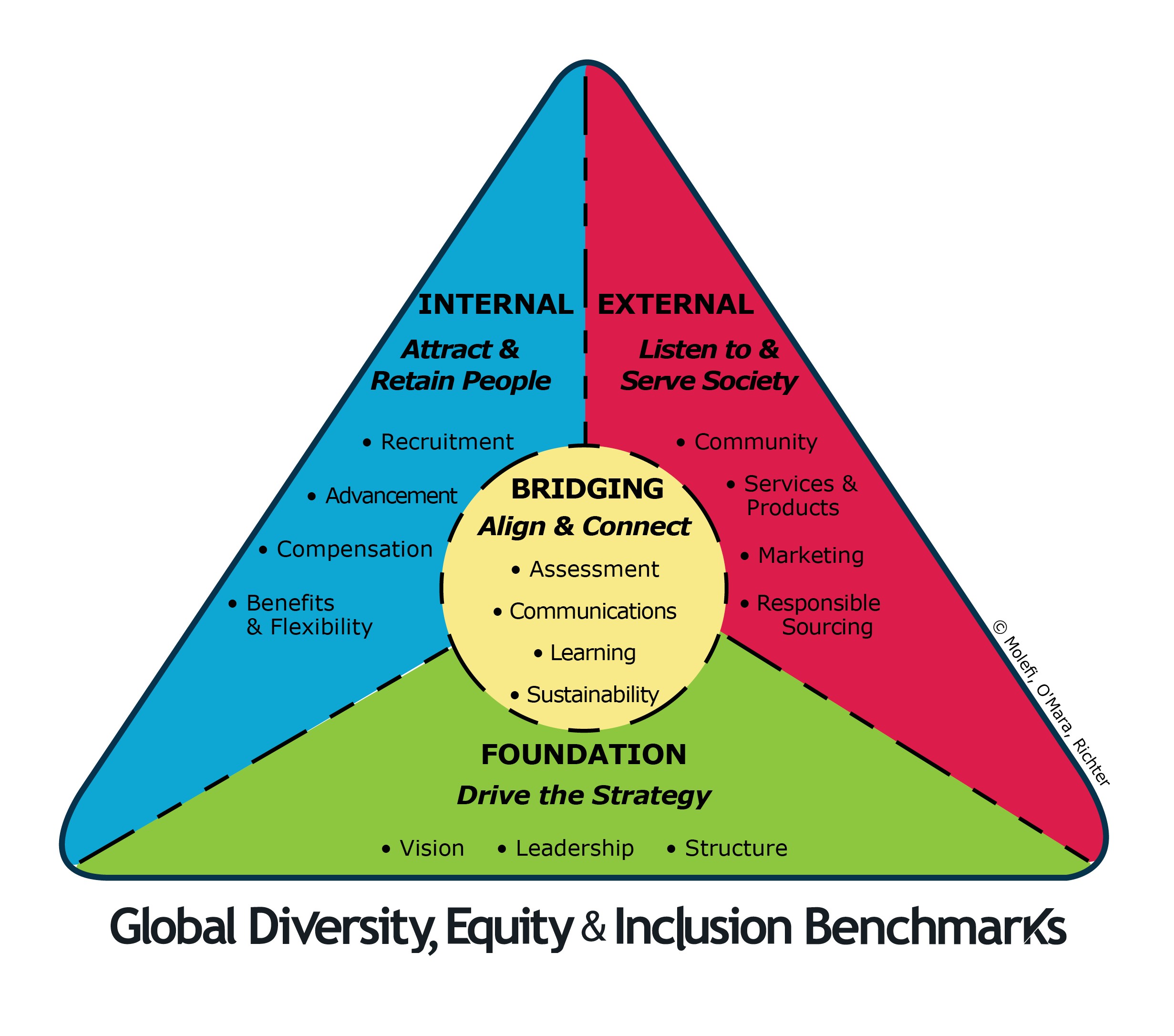 research on dei