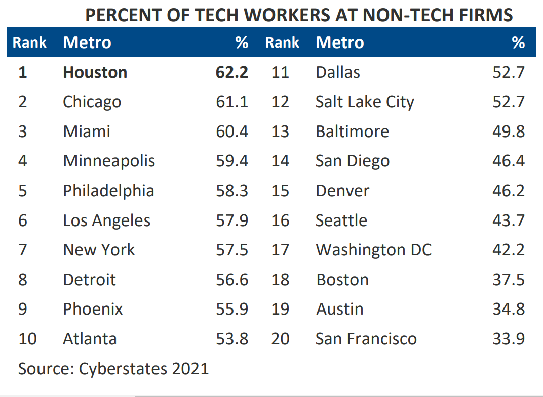 percent of tech workers at non-tech_0.PNG 