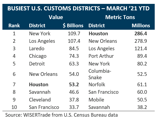 Busiest Customs Districts March 21