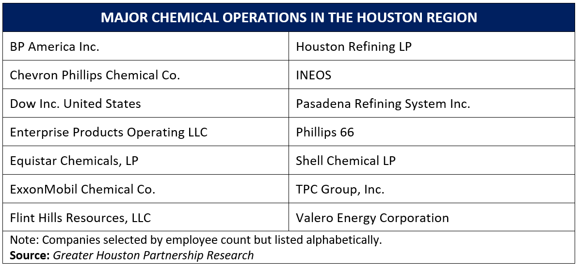 Major Chemical Operators